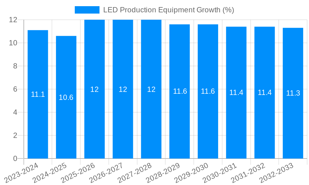 LED Production Equipment Growth
