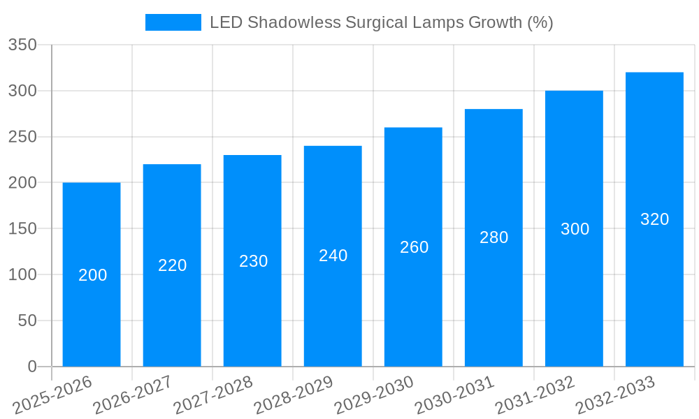 LED Shadowless Surgical Lamps Growth