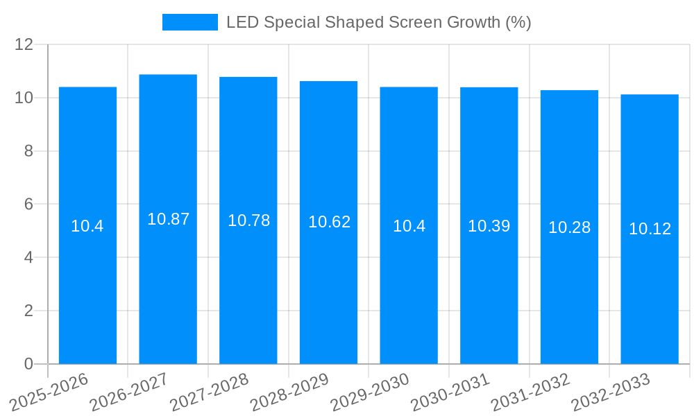 LED Special Shaped Screen Growth