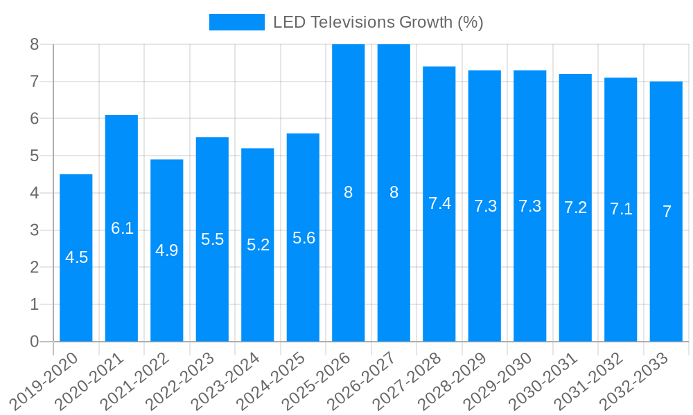 LED Televisions Growth