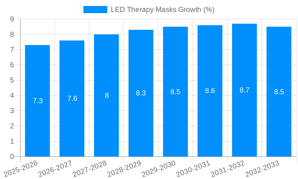 LED Therapy Masks Growth
