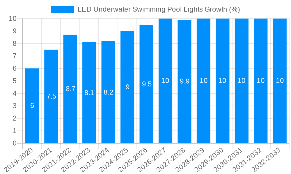 LED Underwater Swimming Pool Lights Growth