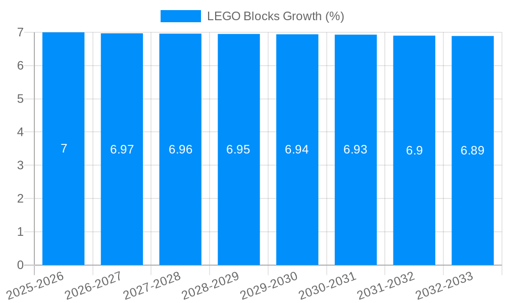 LEGO Blocks Growth