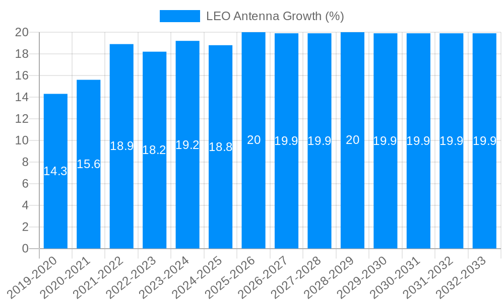 LEO Antenna Growth