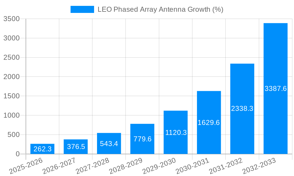 LEO Phased Array Antenna Growth