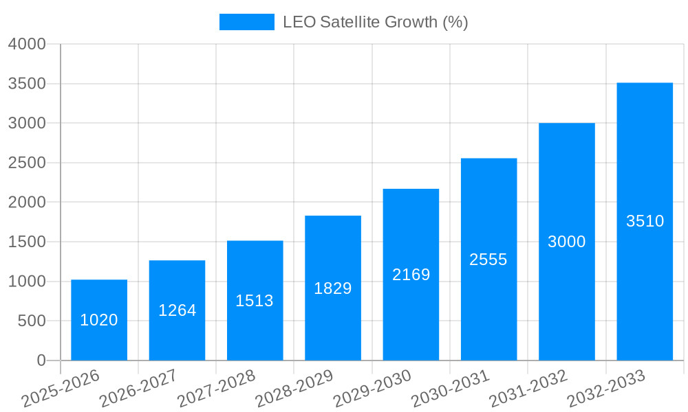 LEO Satellite Growth