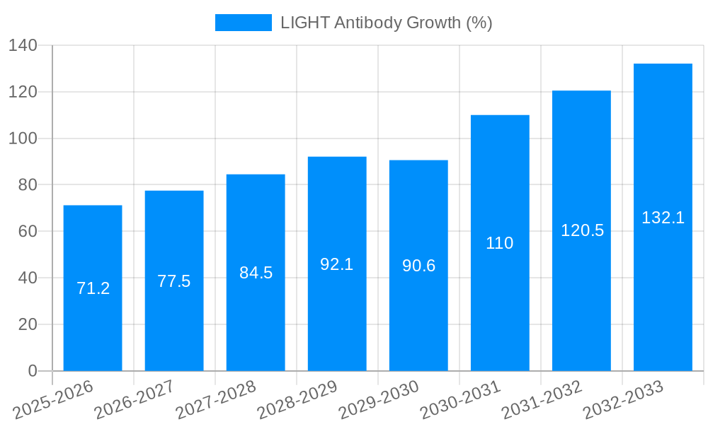 LIGHT Antibody Growth