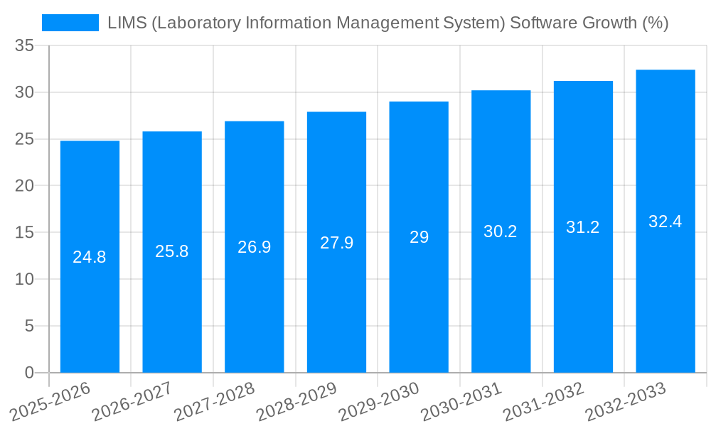 LIMS (Laboratory Information Management System) Software Growth