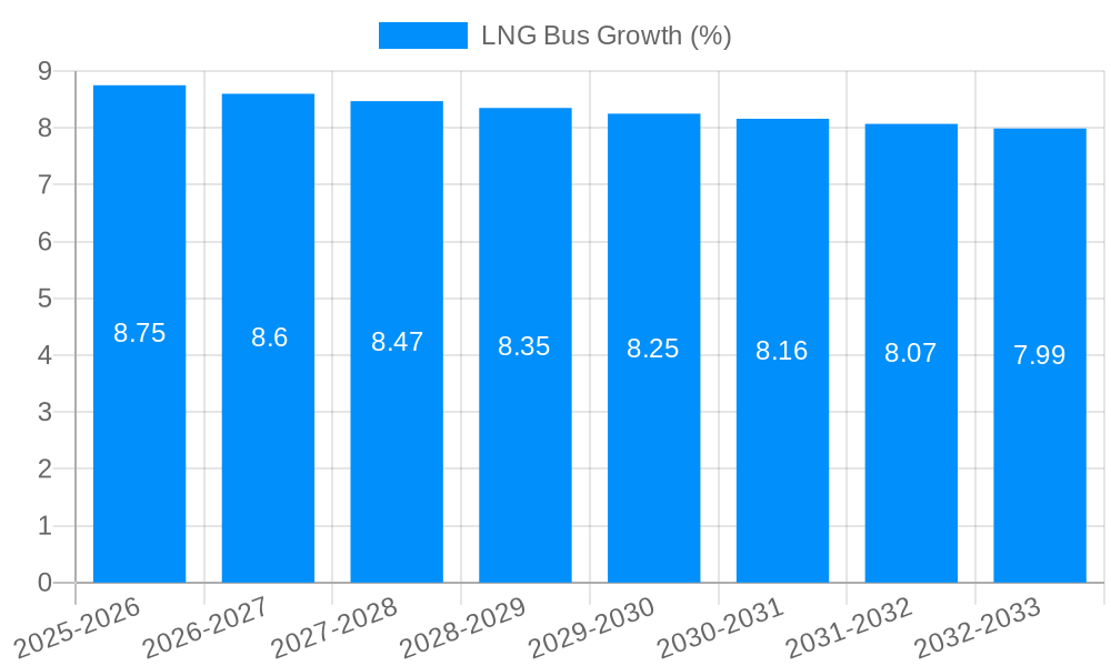 LNG Bus Growth