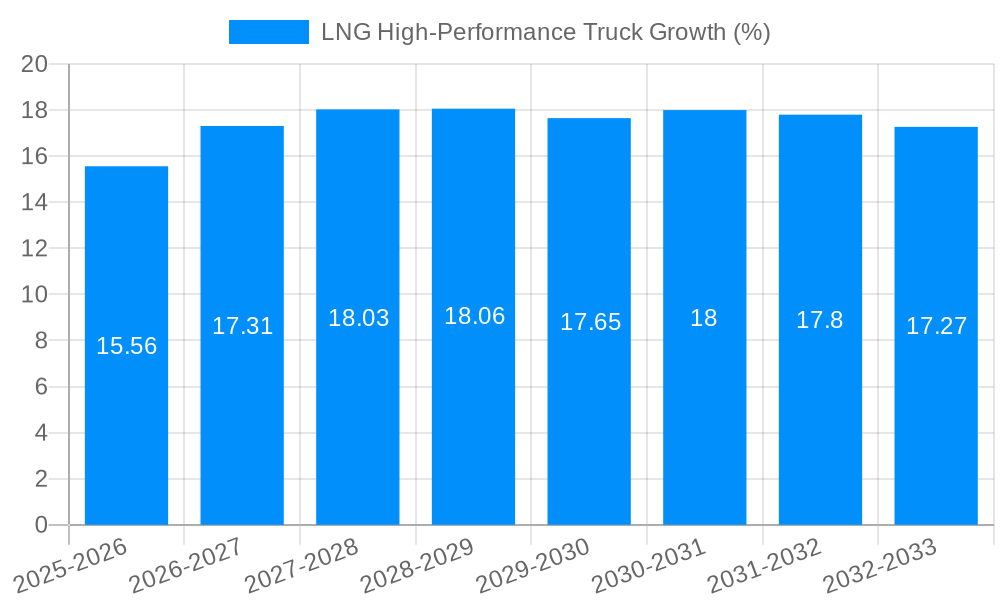 LNG High-Performance Truck Growth