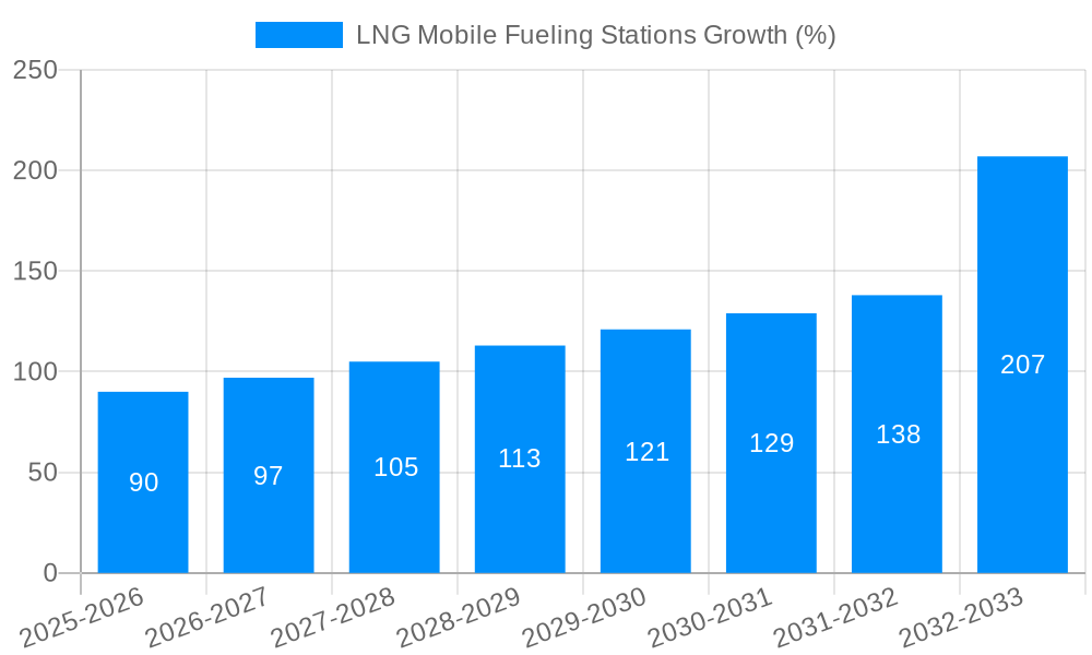 LNG Mobile Fueling Stations Growth