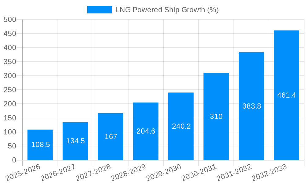 LNG Powered Ship Growth