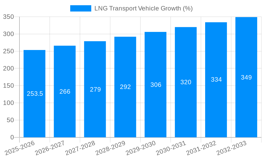 LNG Transport Vehicle Growth