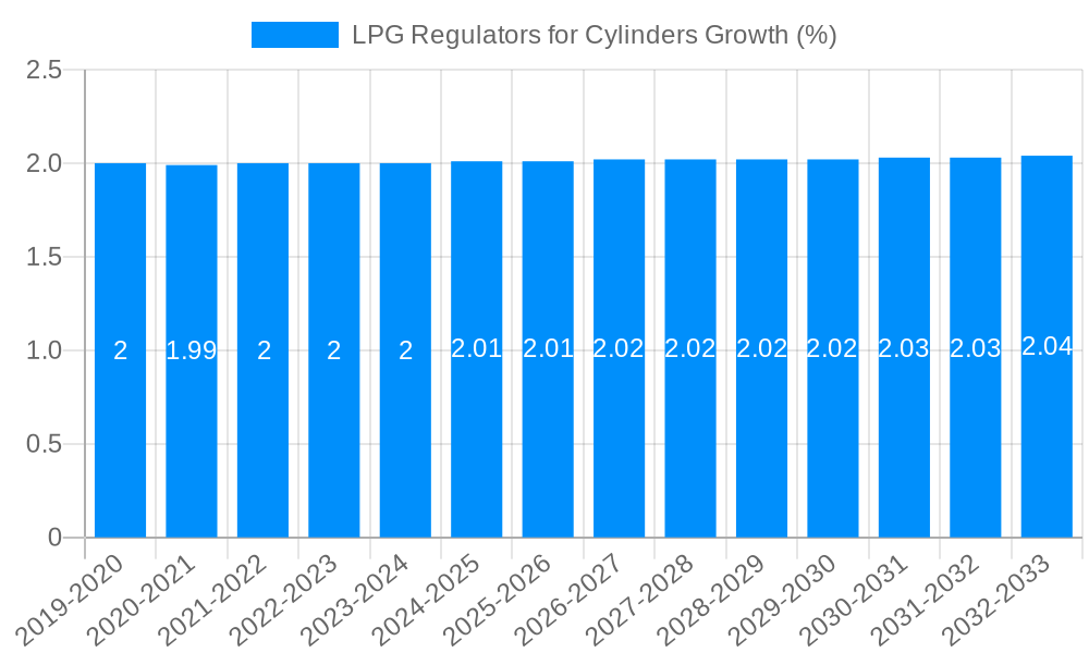 LPG Regulators for Cylinders Growth