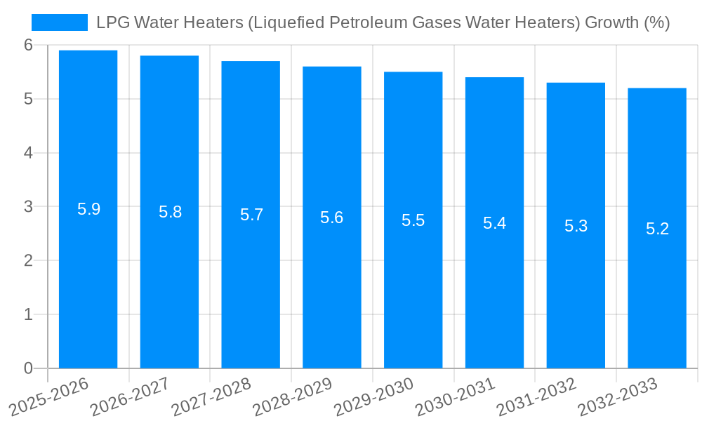 LPG Water Heaters (Liquefied Petroleum Gases Water Heaters) Growth