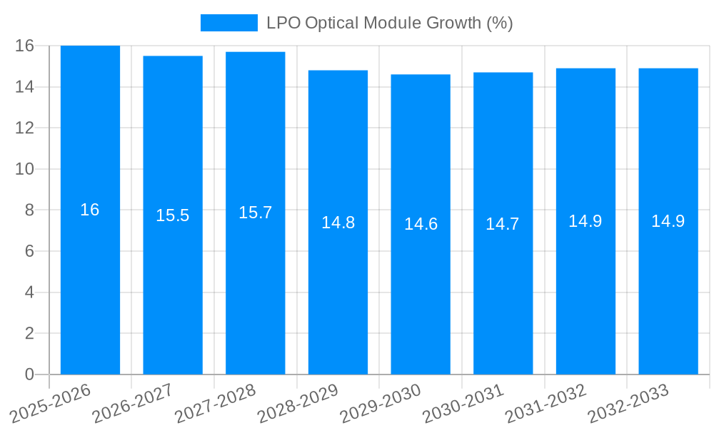 LPO Optical Module Growth