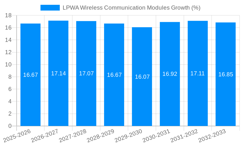 LPWA Wireless Communication Modules Growth
