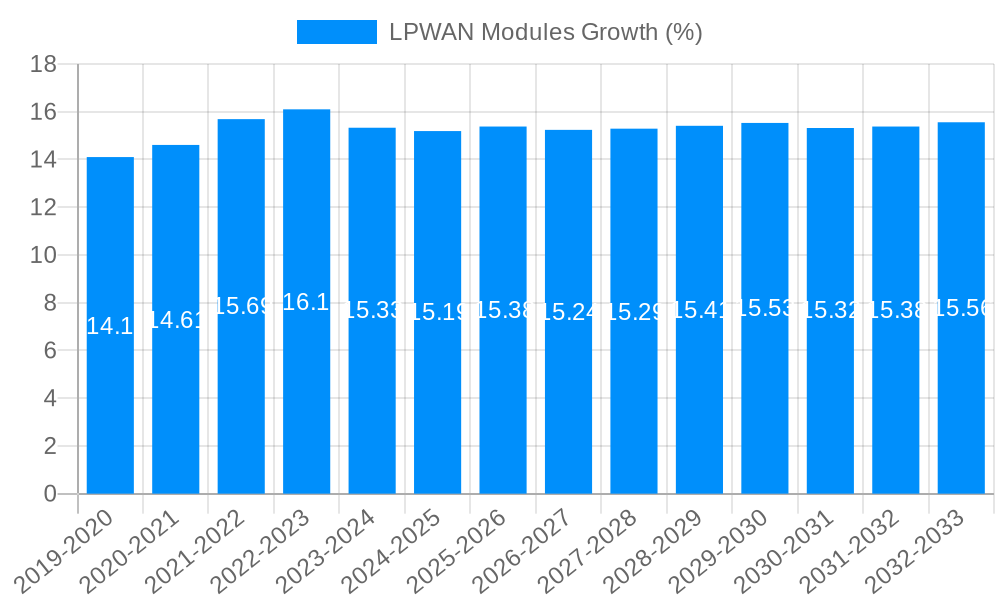 LPWAN Modules Growth