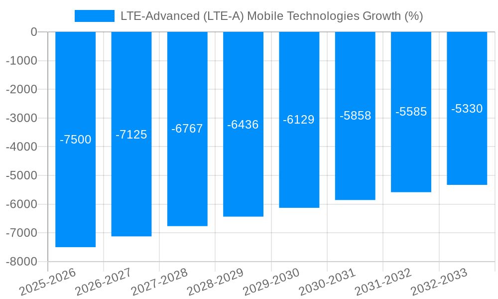 LTE-Advanced (LTE-A) Mobile Technologies Growth