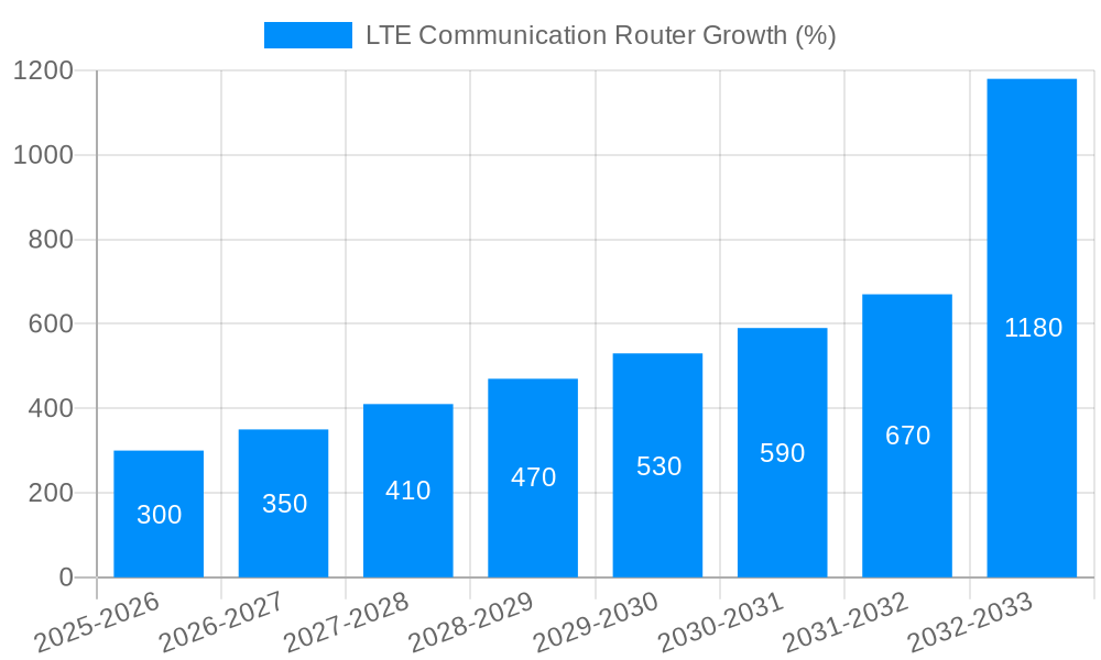 LTE Communication Router Growth
