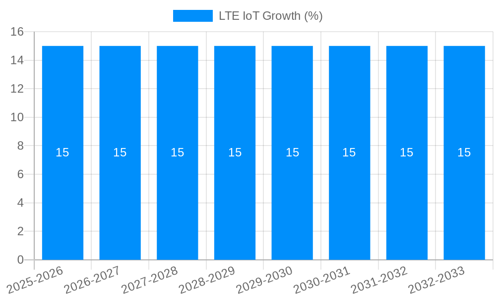 LTE IoT Growth