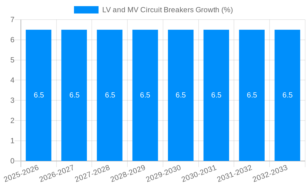 LV and MV Circuit Breakers Growth