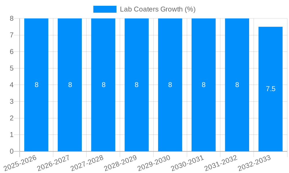Lab Coaters Growth
