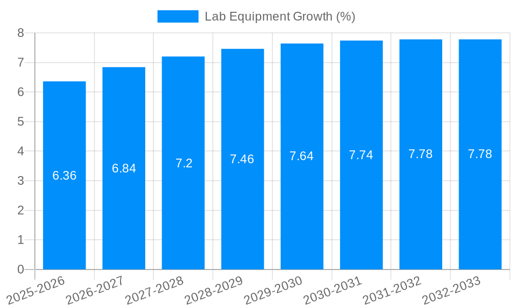 Lab Equipment Growth