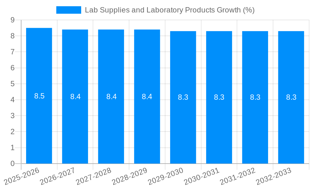 Lab Supplies and Laboratory Products Growth