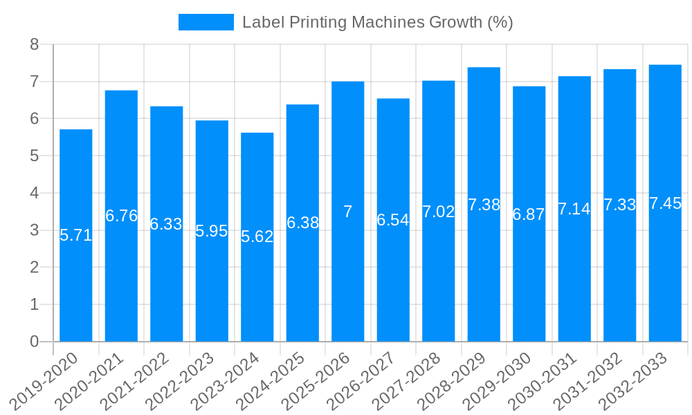 Label Printing Machines Growth