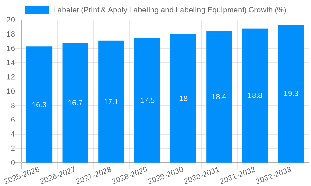 Labeler (Print & Apply Labeling and Labeling Equipment) Growth