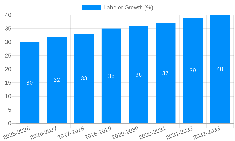 Labeler Growth