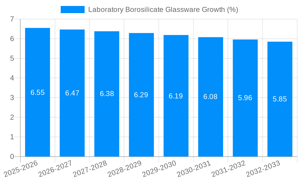 Laboratory Borosilicate Glassware Growth