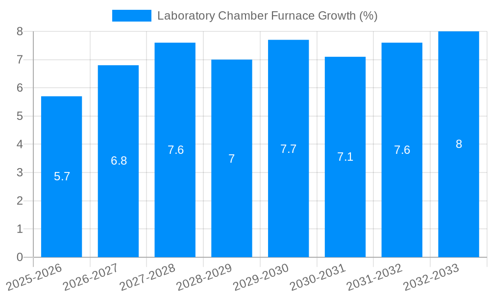 Laboratory Chamber Furnace Growth