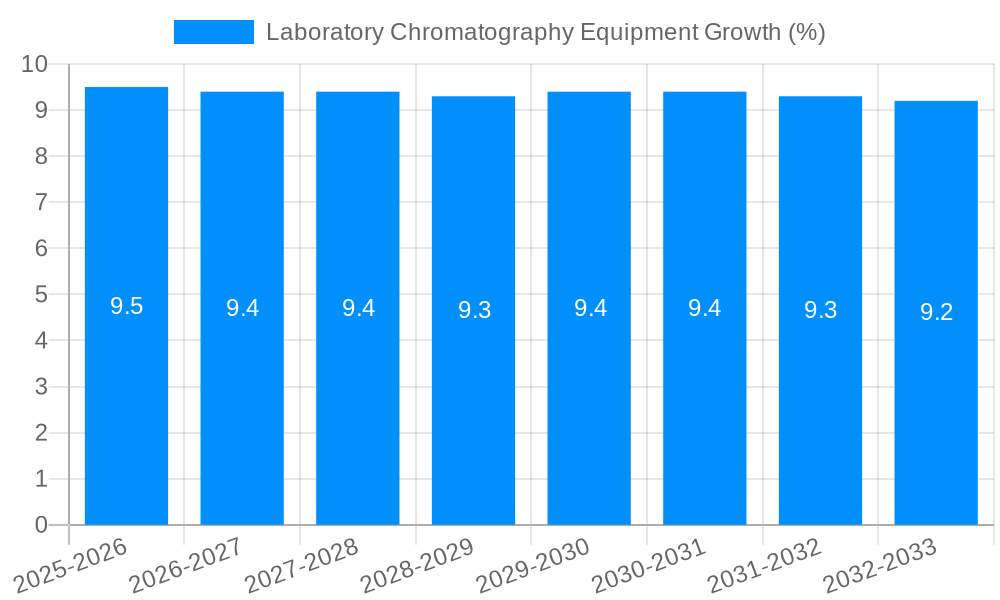 Laboratory Chromatography Equipment Growth