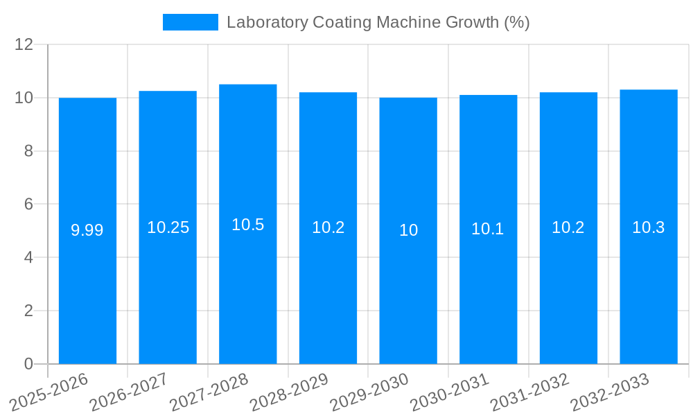 Laboratory Coating Machine Growth