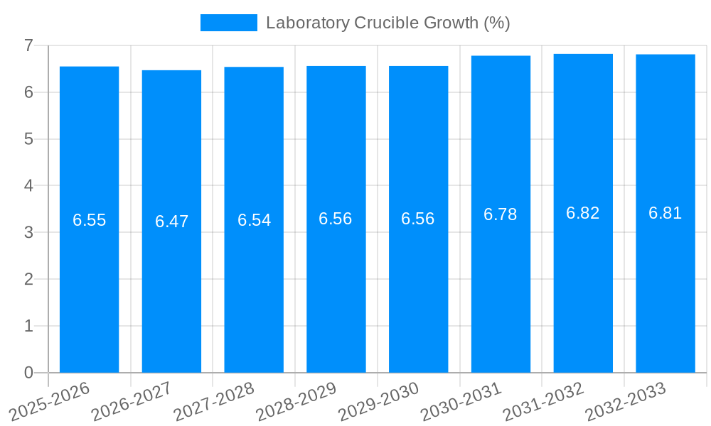 Laboratory Crucible Growth