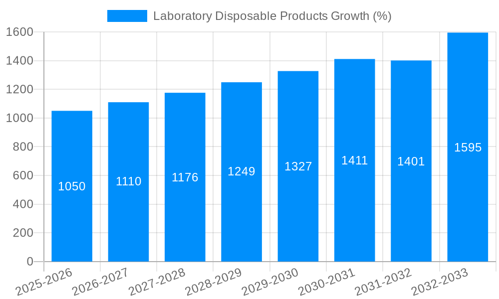 Laboratory Disposable Products Growth