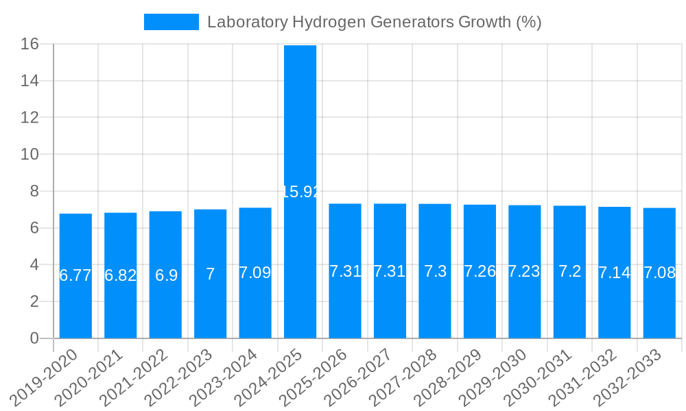 Laboratory Hydrogen Generators Growth