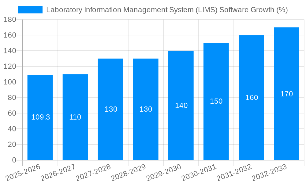 Laboratory Information Management System (LIMS) Software Growth