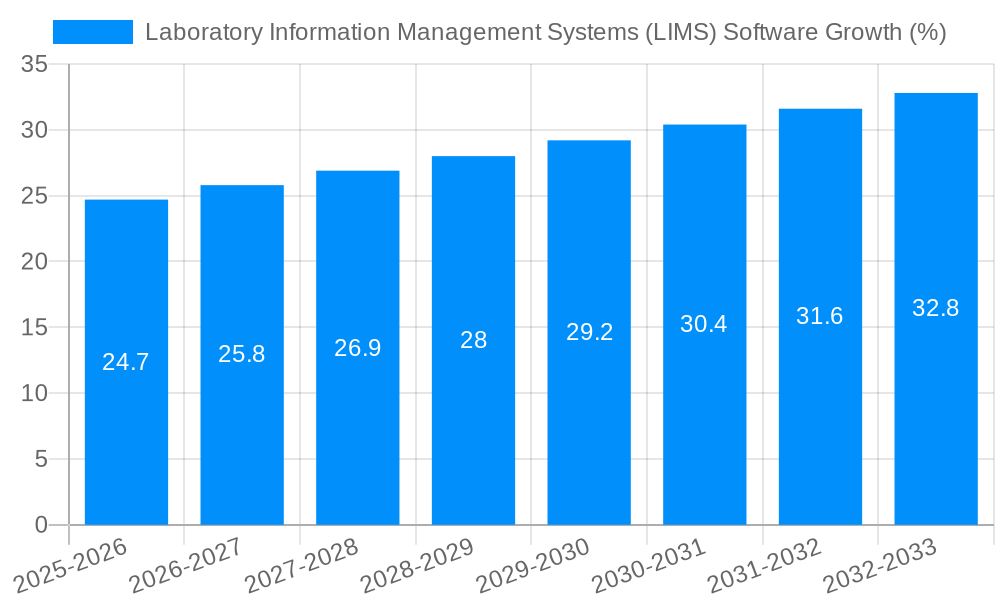 Laboratory Information Management Systems (LIMS) Software Growth