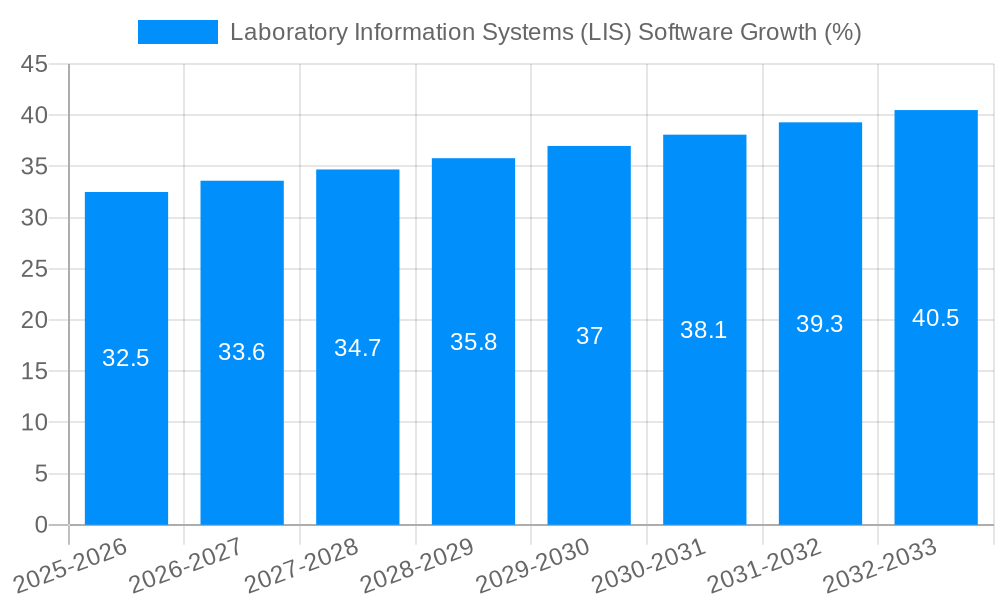 Laboratory Information Systems (LIS) Software Growth
