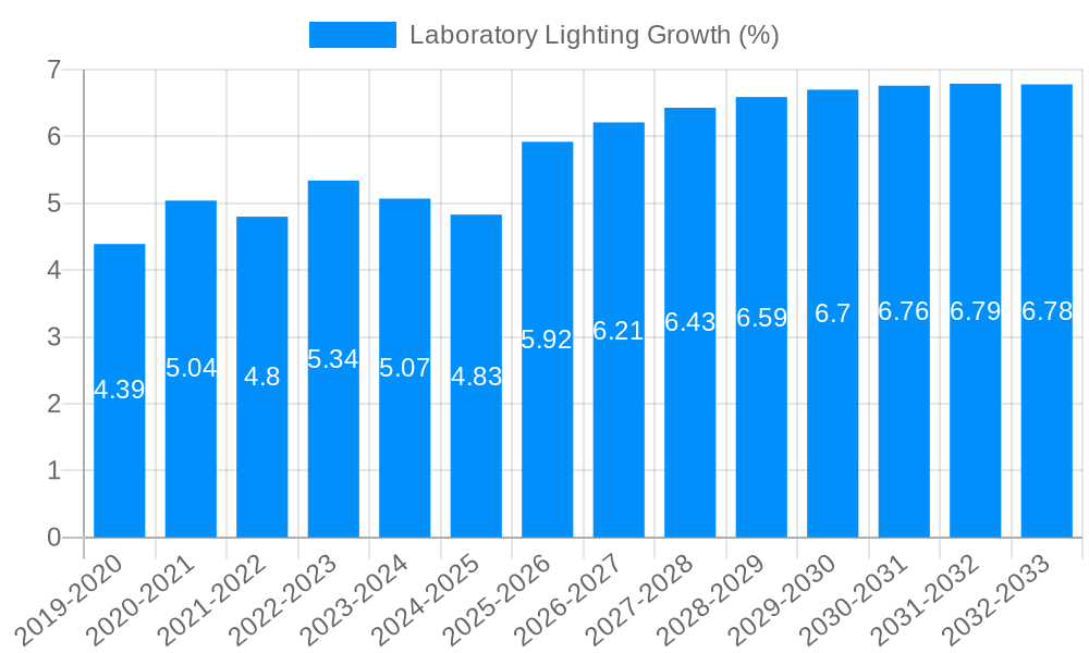 Laboratory Lighting Growth