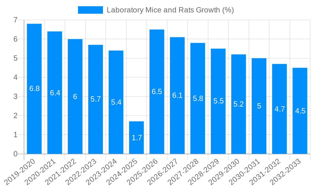Laboratory Mice and Rats Growth