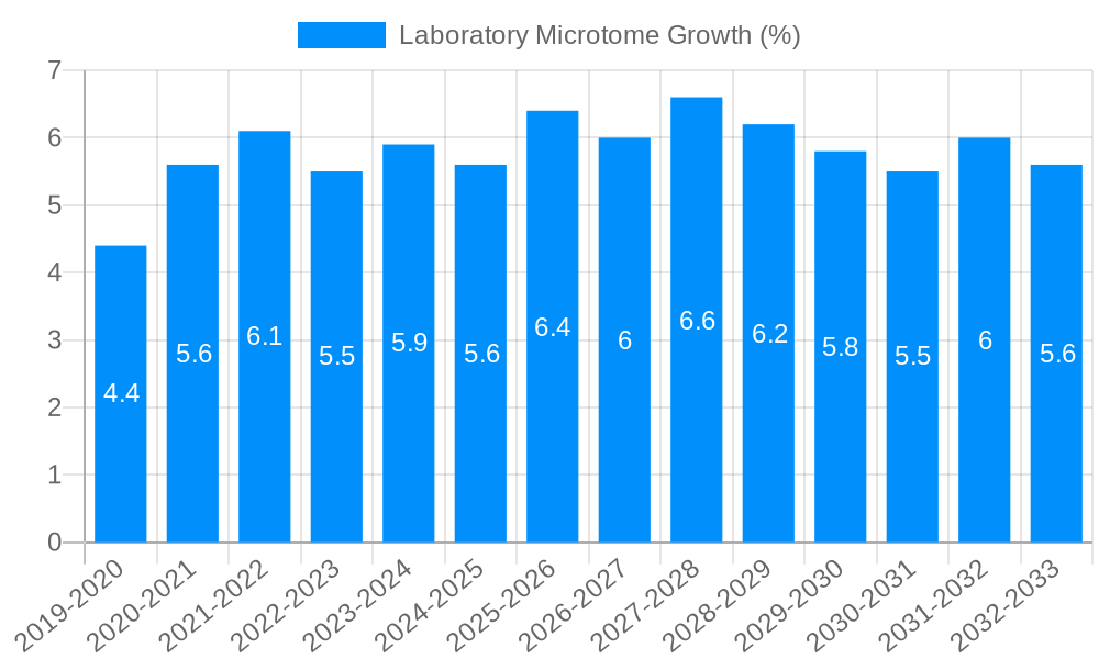 Laboratory Microtome Growth
