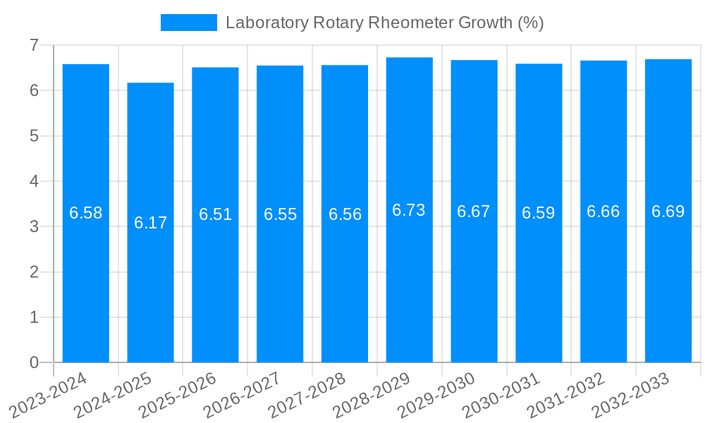 Laboratory Rotary Rheometer Growth