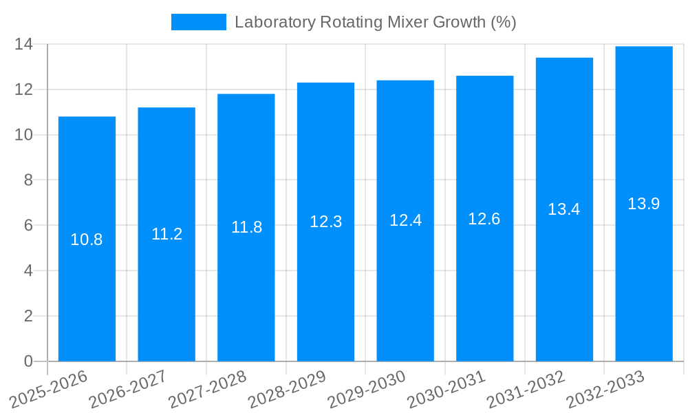 Laboratory Rotating Mixer Growth