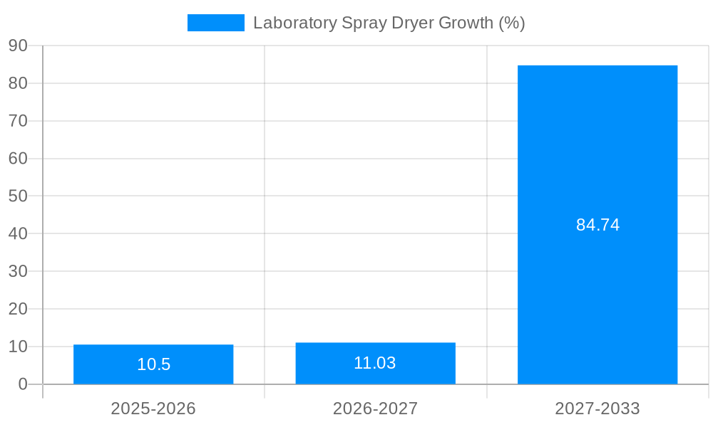 Laboratory Spray Dryer Growth