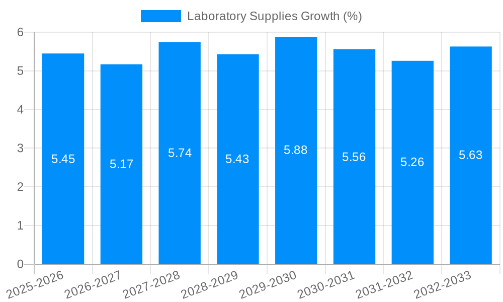 Laboratory Supplies Growth