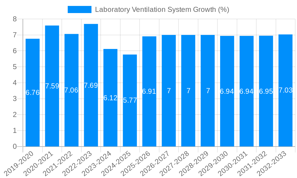 Laboratory Ventilation System Growth